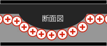 車のボディの汚れを落とすだけでなく「STEP2」と呼ばれるコーティング剤を吸着させるために、車の洗浄面をプラス極性に変化させます。